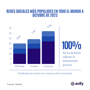Redes sociales más populares